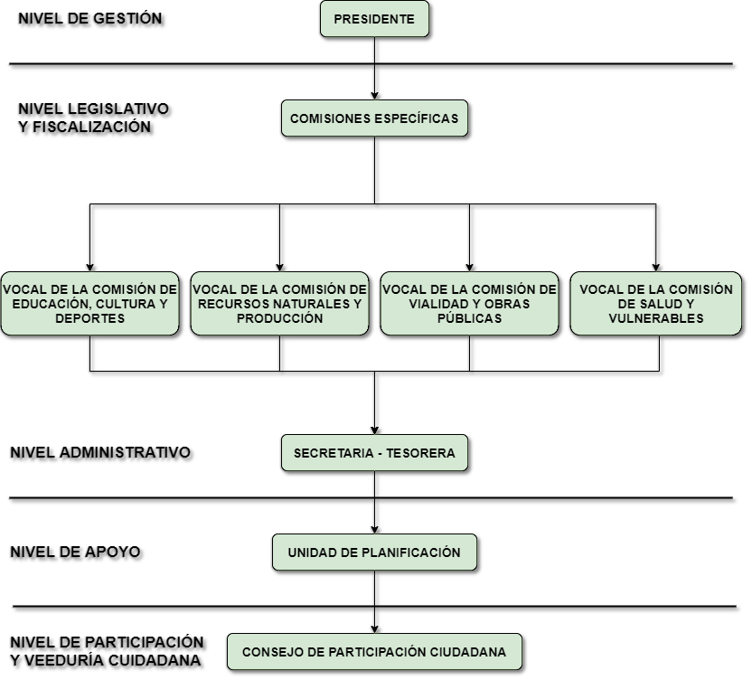 diagrama-organizacional-gad-san-juan